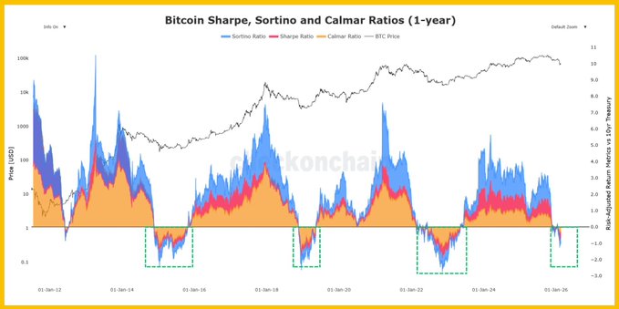 A chart titled 'Bitcoin Sharpe, Sortino and Calmar Ratios (1-year)' displaying risk-adjusted return metrics alongside BTC price from 2012 to 2026.