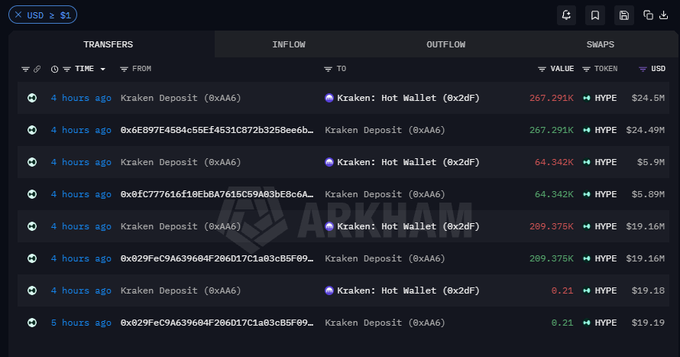A screenshot of Arkham showing cryptocurrency transfers with multiple "Kraken Deposit" entries in the inflow tab, displaying various HYPE token values ranging from 8.21 to 289.375K.