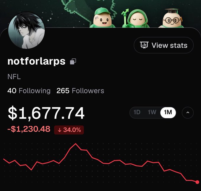 A social media profile for 'notforlarps' shows 265 followers, with a portfolio value of $1,677.74 reflecting a 34.0% loss and a downward-trending line graph over 1 month.