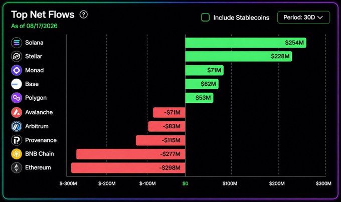 A bar chart titled "Top Net Flows" as of 08/17/2026 showing 30-day blockchain capital flows, with Solana leading at $254M in net inflows, followed by Stellar ($228M), Monad ($71M), Base ($62M), and Polygon ($53M), while Ethereum saw the largest outflows at -$298M and BNB Chain at -$277M. The chart supports the post's claim by visually confirming Solana's #1 ranking in RWA net inflows over the past 30 days.