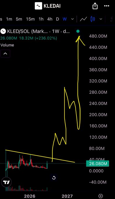 A TradingView chart for KLED/SOL showing a massive +236.02% gain with hand-drawn yellow arrows pointing to a market cap peak near 480M.