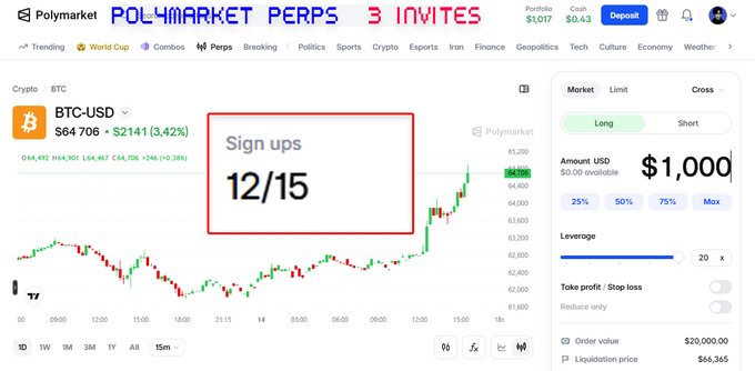 A Polymarket Perps trading interface shows a BTC-USD chart with a red box annotation reading "Sign ups 12/15", along with trading details showing 20x leverage and $1,000 amount USD.