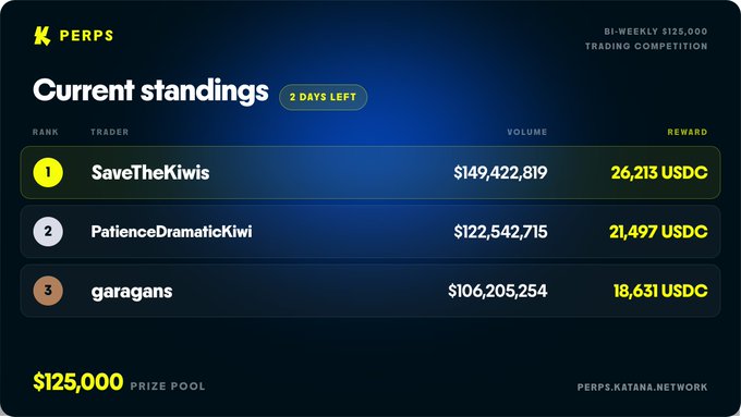 A screenshot of a 'Current standings' leaderboard for a bi-weekly $125,000 trading competition on K PERPS with 2 days left, showing 'SaveTheKiwis' in first place with $149,422,819 volume and a 26,213 USDC reward.