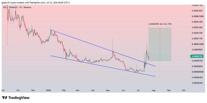 A TradingView candlestick chart of XEC/USDT on Binance shows a breakout and retest from a falling wedge pattern on the daily timeframe, with a projected target zone marked at $0.00000990, representing an 84.16% potential gain from the current price around $0.00000782.
