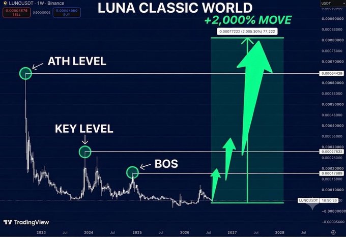 The image is a TradingView chart of LUNC/USD (Terra Luna Classic) on Binance, labeling the BOS at $0.00017689, key level at $0.00027833, and ATH level at $0.00064429, with a projected +2,000% move to approximately $0.00077223 as part of "LUNA CLASSIC WORLD." The chart visually reinforces the post's claim of a break of structure followed by higher targets, including a stretch to the old ATH zone with potential for a further "stupid" rally.