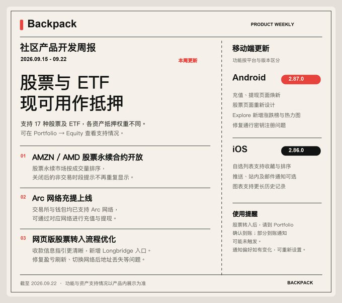 A 'Backpack' product weekly newsletter in Chinese dated 2026.09.15 - 09.22, announcing '股票与 ETF 现可用作抵押' (Stocks and ETFs can now be used as collateral), with mobile updates for Android (2.87.0) and iOS (2.86.0).