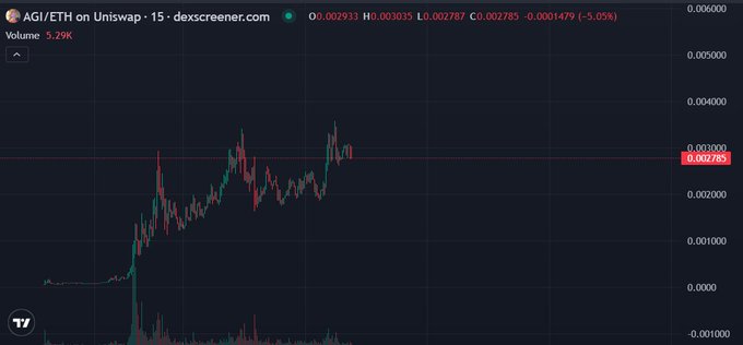 A candlestick chart from Dexscreener displays the AGI/ETH trading pair on Uniswap with a 15-minute timeframe, showing the token's price at approximately 0.002785 ETH on a 5.29K volume, illustrating the volatile price action associated with the AGI token highlighted in the post.