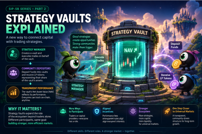 An infographic titled 'STRATEGY VAULTS EXPLAINED' (SIP-5B Series Part 2) describing how strategy managers execute trades while community depositors receive LP tokens, featuring cartoon characters and a central 'STRATEGY VAULT' with NAV.