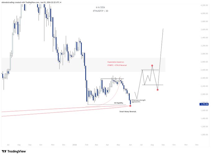 The image features a graph of a stock that has peaked at a certain price, which indicates that there have been weeks and months of anticipation for the market to reach its target zone. This level of the stock's movement could give way to further downside if the market experiences unexpected events or shifts in sentiment. The post is titled "ETH After weeks and months of anticipation, the market has finally reached the target zone". However, it seems that someone may be making a joke about this situation as there are two thumbs down, which indicates negative sentiment towards the stock's current price level.