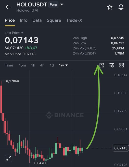 The image shows a Binance perpetual futures chart for HOLOUSDT (Holoword AI) at a price of $0.07143, up 3.67%, with a weekly view displaying a strong downtrend from $0.17860 to a low of $0.04780 followed by a recent rebound. A green arrow is drawn pointing upward near the current price, signaling a potential breakout and supporting the bullish "$HOLO BUY" sentiment.