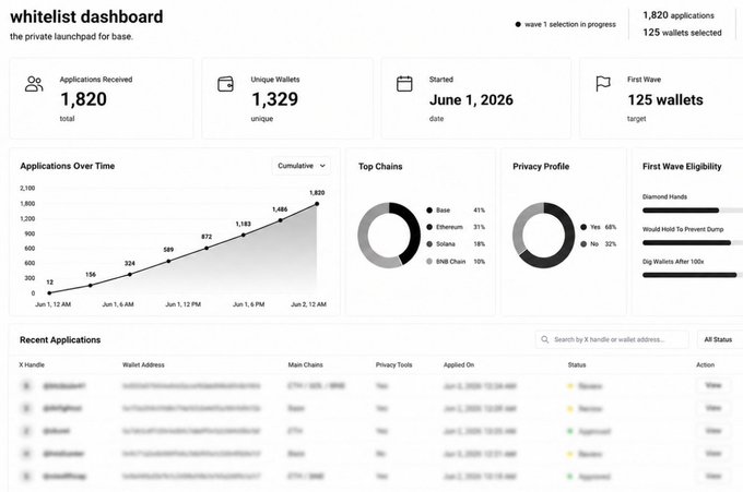 The image shows a screenshot of a dashboard from a software that tracks users on the Talon whitelist platform. This platform focuses on protecting users by keeping track of applications and users. The dashboard displays information such as the number of active users, the number of users who are in the process of installing an application, and other relevant data. The post mentions that the developer is building something called DeFi or a decentralized exchange, which would benefit from privacy for all participants involved. This can be achieved through the use of zk-addresses to hide deployers, treasurers, and early buyers.