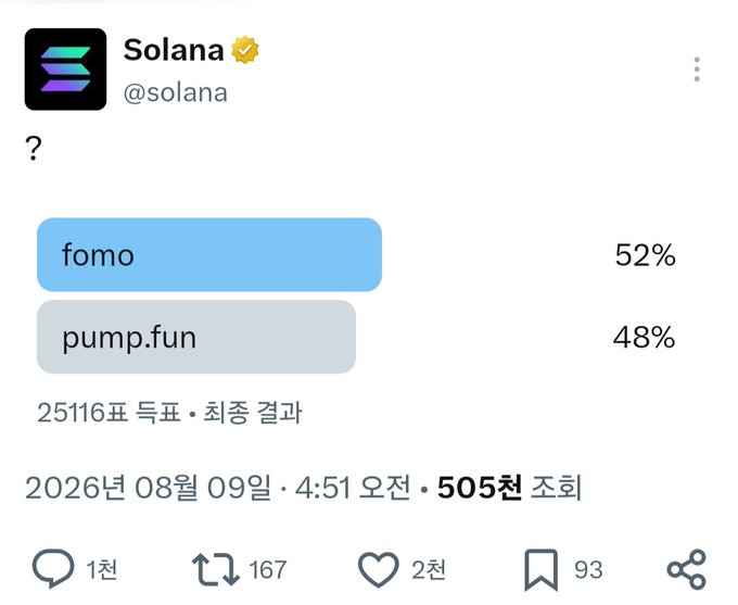 A Twitter poll from the official @solana account asking '?' with options 'fomo' at 52% and 'pump.fun' at 48%, showing 505 votes cast.