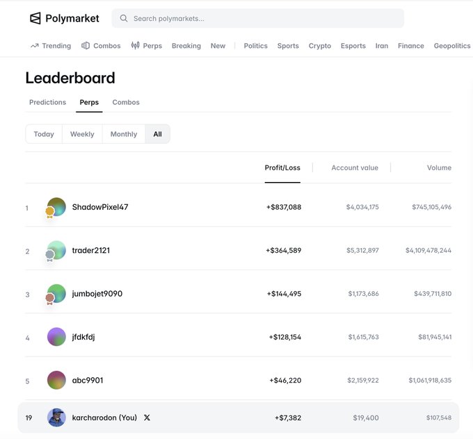 The image shows Polymarket's all-time Perps leaderboard where "karcharodon (You)" is ranked 19th with a profit/loss of +$7,382, account value of $19,400, and volume of $107,548, while top traders ShadowPixel47 (+$837,088), trader2121 (+$364,589), jumbojet9090 (+$144,495), jfdkfdj (+$128,154), and abc9901 (+$46,220) lead the rankings. This corroborates the post's claim of breaking into the top 19 all-time with a +$7,382 profit on Polymarket perps.
