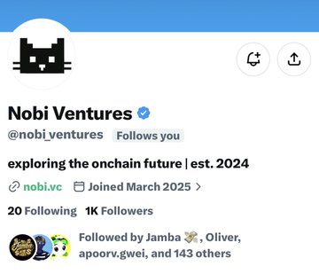 The image shows the Twitter/X profile of "Nobi Ventures" (@nobi_ventures), featuring a pixelated sunglasses icon, the bio "exploring the onchain future | est. 2024," a link to nobi.vc, and a join date of March 2025. It displays 20 Following and 1K Followers, along with notable followers like Jamba, Oliver, apoorv.gwei, and 143 others, visually confirming the post's claim that Nobi Ventures reached 1,000 followers.