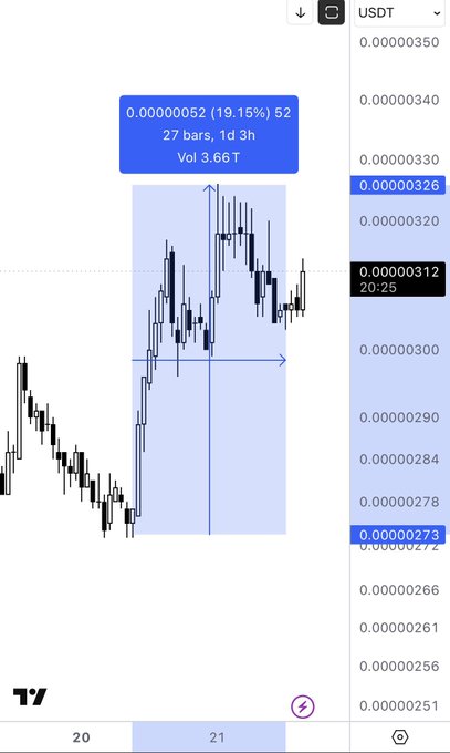 A TradingView chart shows BONK/USDT with a highlighted price movement of +19.15% to 0.000000052 over 27 bars (1 day 3 hours) with volume of 3.66T, with the current price marked at 0.000000312, visually illustrating the 20% rally referenced in the post while the price still sits below its recent peak.