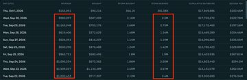 A dark digital trading screen displaying rows of market data with two red rectangular highlights marking specific columns of numbers.