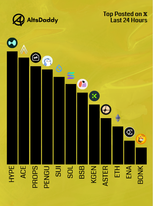 A bar chart by AltsDaddy ranks Thursday's top posted altcoins on X in the last 24 hours, led by $HYPE and $ACE, followed by $PROPS, $PENGU, $SUI, $SOL, $BSB, $KGEN, $ASTER, $ETH, $ENA, and $BONK, perfectly visualizing the trending tickers listed in the accompanying post.