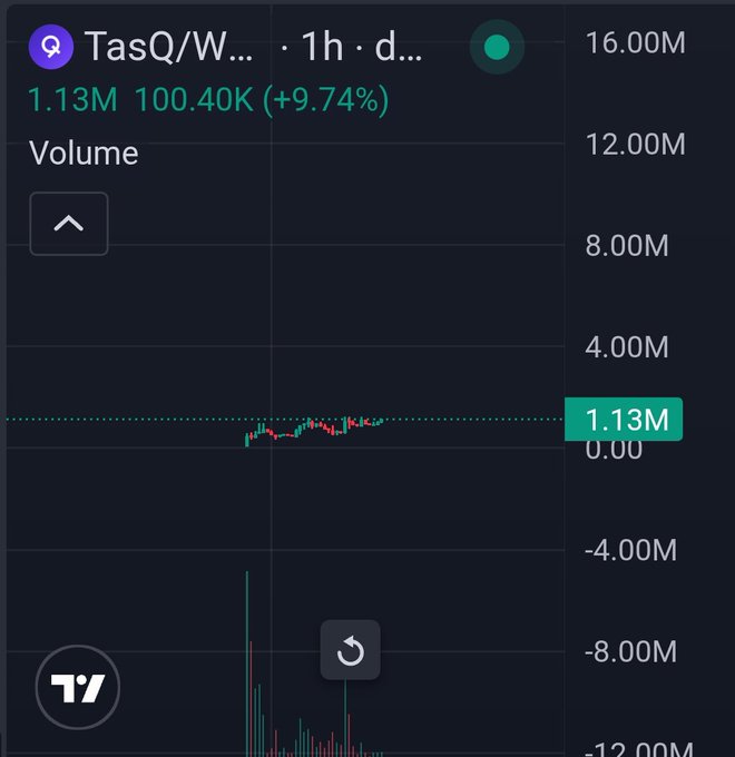 A dark-themed trading chart for 'TasQ/W...' showing a 1-hour timeframe with volume at '1.13M' and a positive change of '100.40K (+9.74%)'.