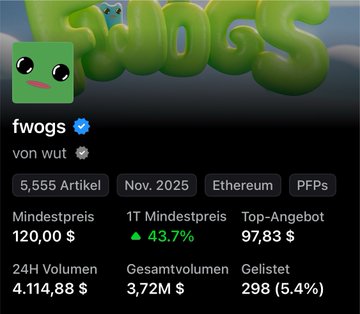 A screenshot of an NFT collection called 'fwogs' on what appears to be a marketplace, showing 5,555 items, a floor price of $120, and 24-hour trading volume of $4,114.88.