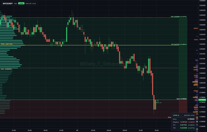 A DOT/USDT trading chart on TradingView showing a downward price trend with long and short entry markers, watermarked '@Daily_T_Setups'.