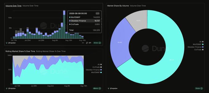 A dark-themed Dune analytics dashboard displays Cronos blockchain volume data, featuring a stacked bar chart of "Volume Over Time" peaking at 139,325 total (MoonDAO 114,939, Obsidian Finance 19,703, CroTrade 3,683) on 2026-08-08, alongside a "Market Share By Volume" donut chart where MoonDAO dominates at 55.6%, Obsidian Finance holds 39.6%, and CroTrade accounts for 4.8%, with a "Rolling Market Share" area chart below. The visualizations illustrate that despite MoonDAO leading in volume, Obsidian Finance represents the largest community-owned DEX activity on Cronos, highlighting the network's heavy dependence on $CRO price action during the August 7-8 peak.