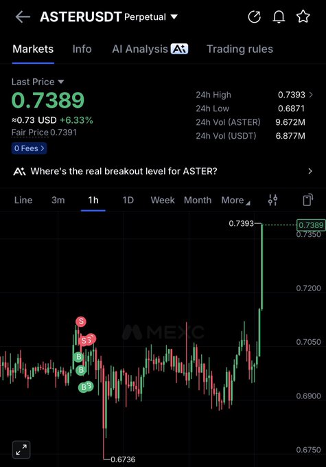 A MEXC trading chart shows ASTERUSDT Perpetual surging to a last price of 0.7389 USD, up 6.33% (≈0.73 USD), with the 1-hour candle hitting a high of 0.7393—visually backing the post's hype that $ASTER is set to surprise crypto Twitter.