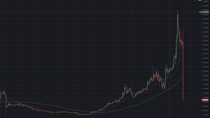 A cryptocurrency candlestick chart showing a steep price surge on the right side with multiple moving average indicators, displayed on a dark-themed trading platform.