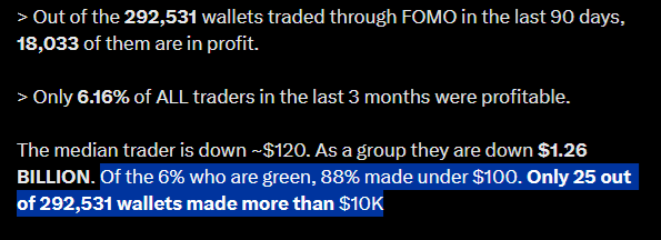 A text screenshot highlighting cryptocurrency trading statistics: 'Out of the 292,531 wallets traded through FOMO in the last 90 days, 18,033 of them are in profit' and noting that 'Only 6.16% of ALL traders in the last 3 months were profitable,' with a median loss of ~$120.