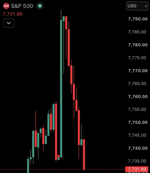 A financial chart displays the S&P 500 stock price at 7,731.89 USD with red and green candlesticks on a black background.
