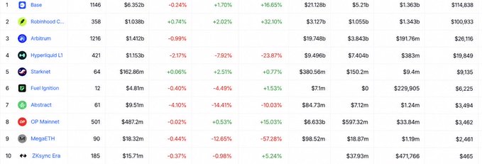 A cryptocurrency ranking list with tickers including Base, Arbitrum, Hyperliquid, Starknet, Fuel Ignition, and ZKsync Era showing prices and percentage changes.
