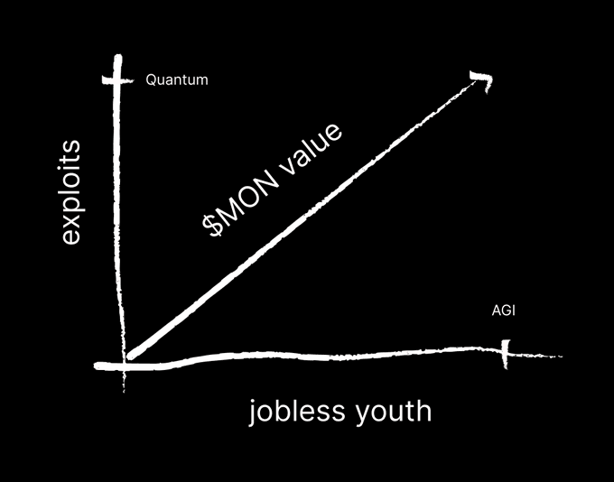 The image displays an infographic, primarily focusing on the concept of jobless youth with a graph showing "jobs" against "youth", likely highlighting their relationship or a social issue related to them. The title at the top reads "the more exploits we see, the better the monad thesis holds". This suggests that there is a connection between jobs and youth, possibly indicating a discussion about the impact of job exploitation on young people in society.