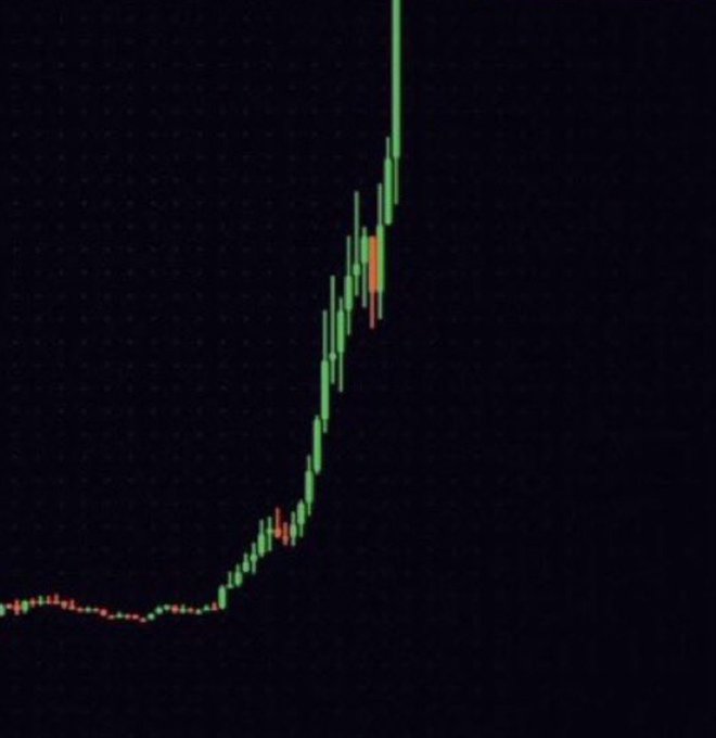 A dark-themed candlestick chart shows a sharp upward price trend with mostly green bullish candles climbing steeply against a black background.