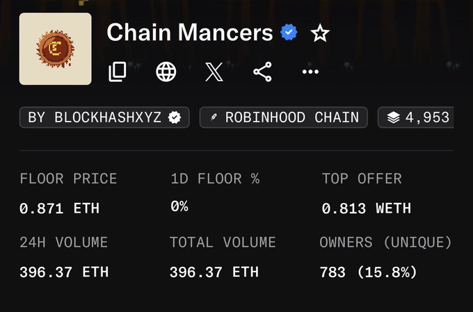 A digital screenshot showing the 'Chain Mancers' NFT collection by BLOCKHASHXYZ on Robinhood Chain, with a floor price of 0.871 ETH, 24H volume of 396.37 ETH, and 783 unique owners.