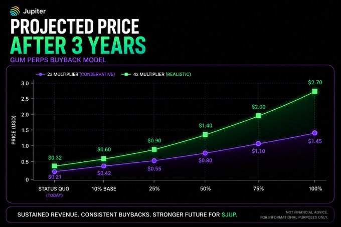 A dark-themed chart titled 'Jupiter PROJECTED PRICE AFTER 3 YEARS' displaying a 'GUM PERPS BUYBACK MODEL' with conservative (2x) and realistic (4x) multiplier lines projecting $JUP token prices up to $2.70.