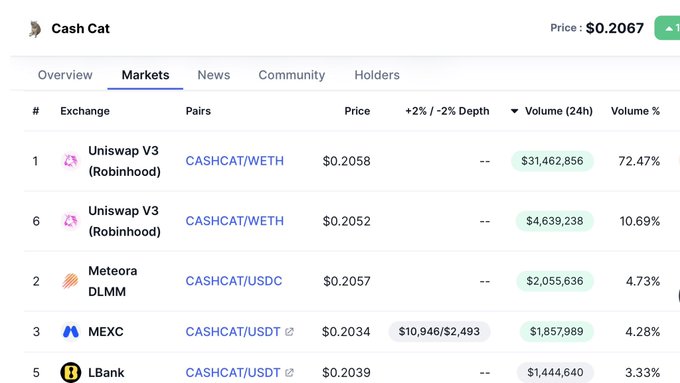 The image shows the Cash Cat ($CASHCAT) token markets tab, with trading pairs listed across exchanges including Uniswap V3, Meteora DLMM, MEXC, and LBank, showing prices around $0.2034-$0.2058 and 24-hour volumes. The data supports the post's claim that Meteora is gaining traction, as its CASHCAT/USDC pair shows $2,055,636 in volume (4.73%), ranking third among the listed venues.