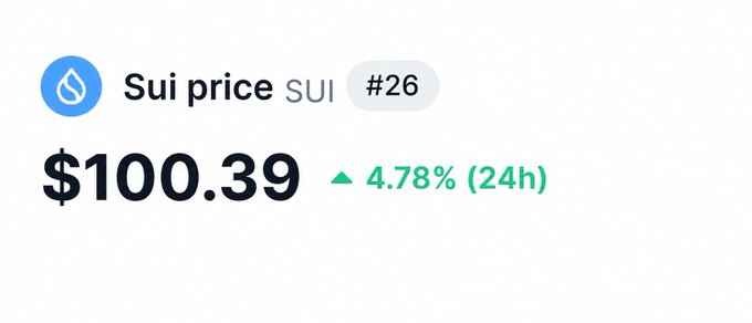 The image displays Sui (SUI) crypto price information showing $100.39 with a 4.78% increase over 24 hours, accompanied by a blue Sui logo. The graphic visually celebrates the SUI token reaching the $100 milestone, aligning perfectly with the post's triumphant declaration that "$SUI to $100 is written."
