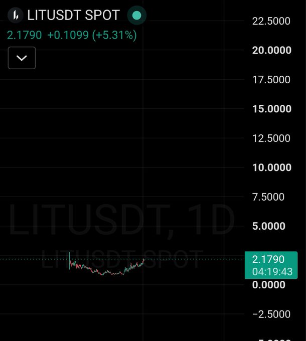 A daily (1D) candlestick chart for LIT/USDT spot on what appears to be a cryptocurrency exchange, showing the current price at 2.1790 with a +0.1099 (+5.31%) gain, with price action displayed in the lower portion of the chart below the 0.0000 level on a scale ranging from -2.5000 to 22.5000.