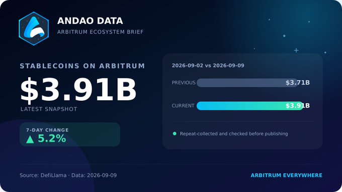 An 'ANDAO DATA' Arbitrum Ecosystem Brief showing stablecoins on Arbitrum at $3.91B, up 5.2% over 7 days, comparing previous ($3.71B) and current ($3.91B) values.