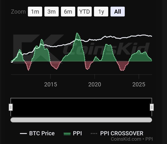 A financial chart from CoinsKid.com displays Bitcoin's price (white line) overlaid with the Profit Pressure Index (PPI, green/red shaded area) and PPI Crossover (dotted line) from approximately 2012 to 2025, with "All" timeframe selected. The chart visually supports the post's claim that the PPI tends to flip into the red zone (negative territory) at major macro bottoms of crypto bear markets, with the indicator currently approaching that critical level after peaking in December 2024.