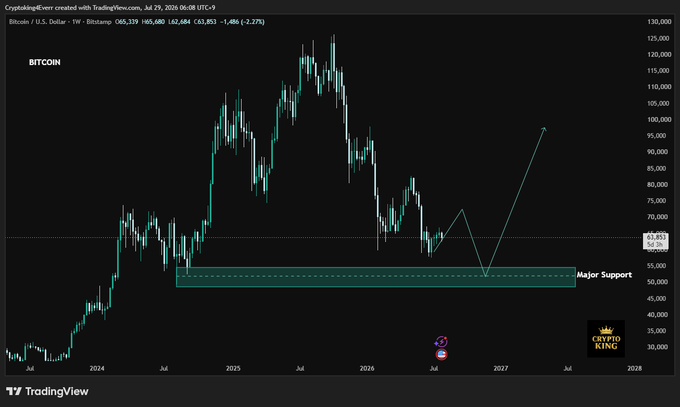 A TradingView chart of Bitcoin (BTC/USD) on Bitstamp shows the price at $63,329 (-2.27%) with a highlighted "Major Support" zone between approximately $50,000-$55,000 and an arrow indicating a projected rally toward $100,000+. The chart aligns with the post's long-term strategy of accumulating BTC at the major support zone in anticipation of a significant upward move.