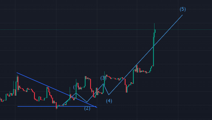 A financial candlestick chart displaying price action with blue trend lines and numbered labels from (1) to (5).