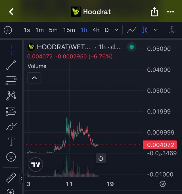 A TradingView candlestick chart for $HOODRAT/WET on the 1-hour timeframe shows a price of 0.05000, down 6.76% to 0.004072, with a prior sharp rally peaking near 0.015 before pulling back to a lower base—the kind of bottoming price action the post highlights as a potential strong reversal candidate.