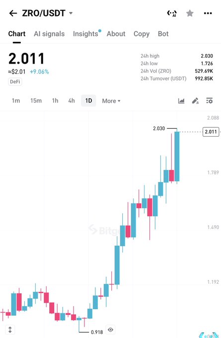 A 24h candlestick chart of ZRO/USDT shows the price surging from a low of 0.918 to a high of 2.030, currently trading at 2.011 (+9.06%), visually confirming the post's claim that $ZRO has roughly doubled in value.
