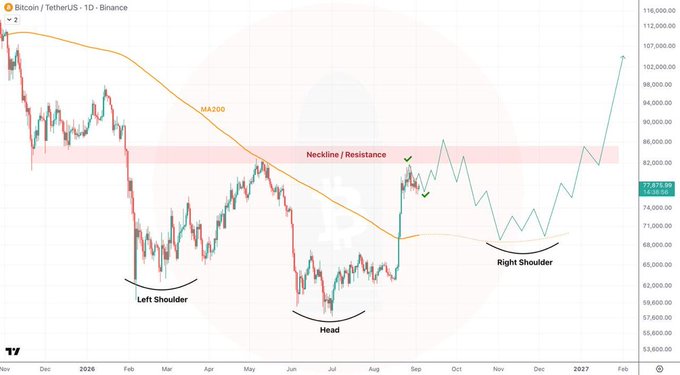 This Bitcoin/TetherUS (BTCUSDT) 1D Binance chart displays price action from late 2025 through early 2027, featuring a 200-day moving average (MA200) and highlighting a classic **inverse head and shoulders pattern** with labels for the Left Shoulder, Head, and Right Shoulder. The neckline/resistance zone near the $82,000–$88,000 region has been broken, with a projected bullish target extending toward $107,000–$116,000, supporting the post's question about BTC being in an uptrend.