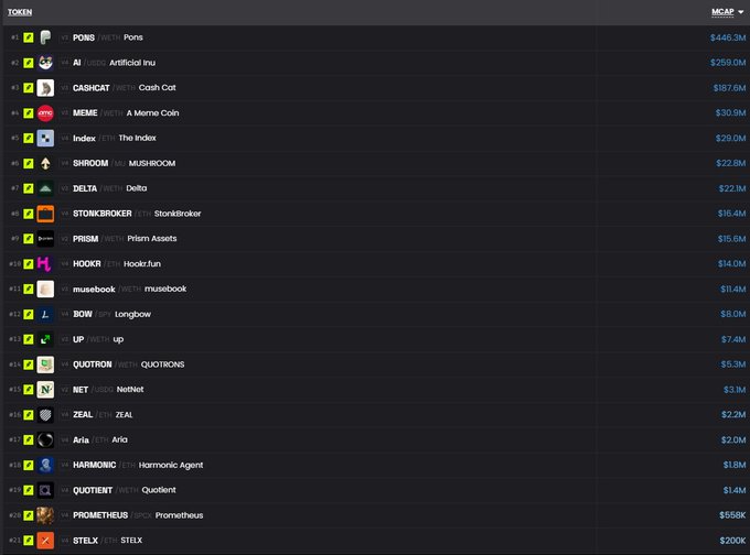 A cryptocurrency ranking list showing various tokens including PONS, AI, CASHCAT, MEME, Index, SHROOM, DELTA, STONKBROKER, PRISM, HOOKR, musebook, BOW, UP, QUOTRON, NET, ZEAL, Aria, HARMONIC, QUOTIENT, PROMETHEUS, and STELX with their market caps.