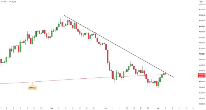 This is a Bitcoin (BTC/USD) daily candlestick chart from BTCSIGHT covering roughly mid-April through early July, showing price action oscillating around $60,000–$70,000 with a downward-sloping resistance trendline from the April highs and a horizontal pink line marking the 200-week moving average near $62,000. A labeled callout points to the "200W MA" support level, illustrating the post's observation that BTC is attempting to reclaim this long-term moving average while still facing overhead resistance from the descending trendline.