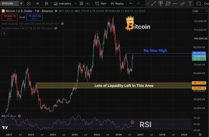 A weekly BTC/USD chart on Binance showing Bitcoin at $79,683.69 (up 2.52%), with annotations highlighting "No New High" near the $83,200 resistance level and "Lots of Liquidity Left In This Area" around $43,205–$49,171, suggesting a potential bull trap as price struggles to break previous highs. The annotations visually support the post's caution that despite Bitcoin breaking above several indicators, the failure to make a new high combined with unfilled liquidity below could trap bullish investors.