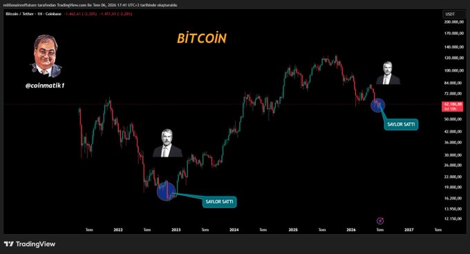 A TradingView chart titled 'BITCOIN' showing price movements annotated with images of a man and 'SAYLOR SAYTI' callouts, posted by @coinmatik1.