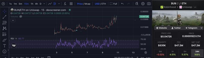 A cryptocurrency trading chart for the BUN/ETH pair on Uniswap showing price data with an RSI 14 indicator at 60.77, alongside token metrics showing a price of $0.04726 and 24H volume of $630K.
