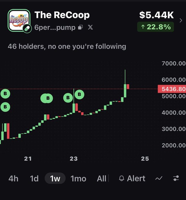 A cryptocurrency chart showing "The ReCoop" (6per...pump) with a price of $5.44K, up 22.8%, featuring 46 holders and a candlestick graph on a 1-week timeframe.